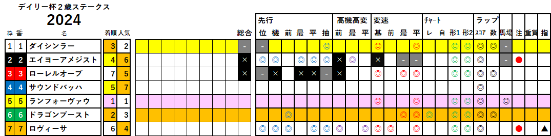 デイリー杯２歳Ｓ　検証データ　2024